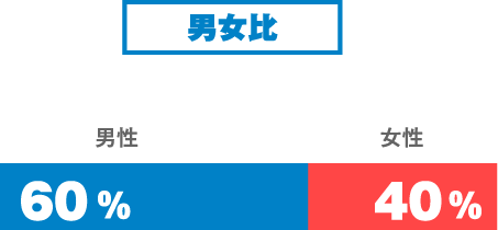 男女比